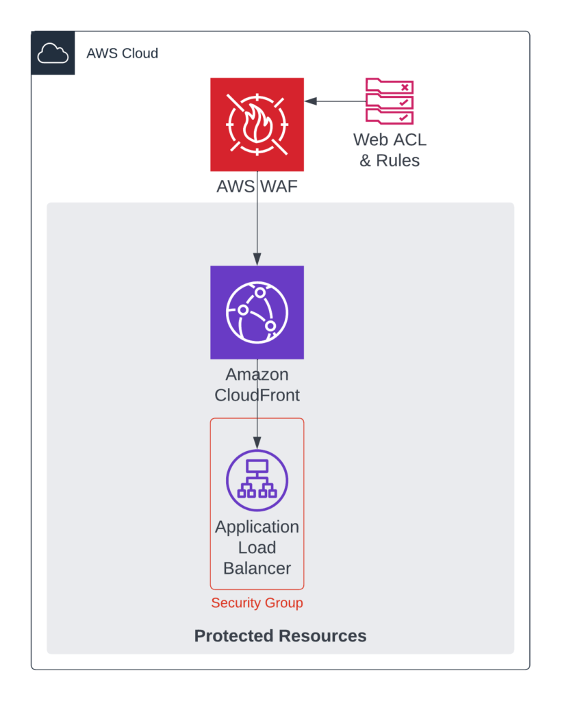 Web Application Firewall, Web API Protection - AWS WAF - AWS